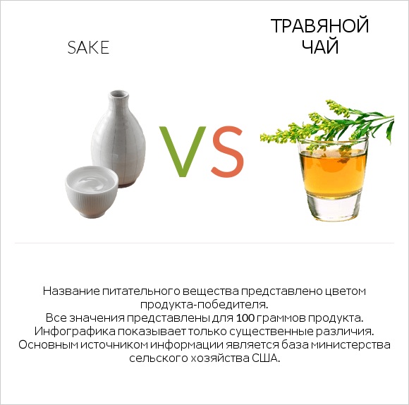 Sake vs Травяной чай infographic