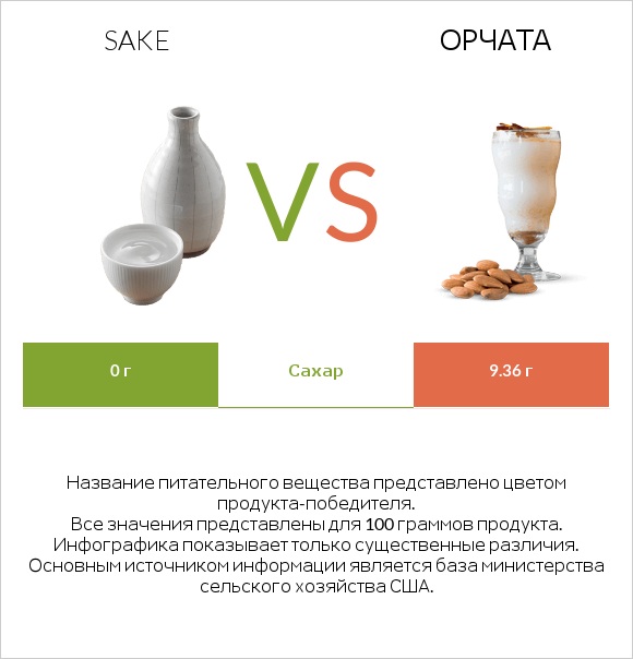 Sake vs Орчата infographic
