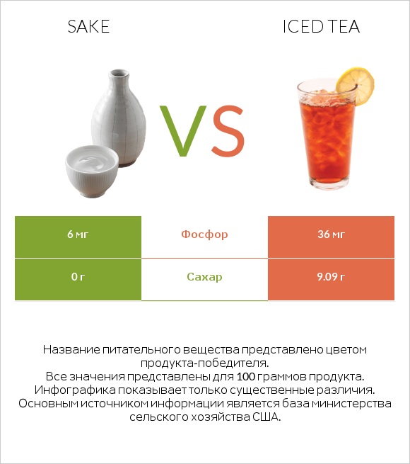 Sake vs Iced tea infographic