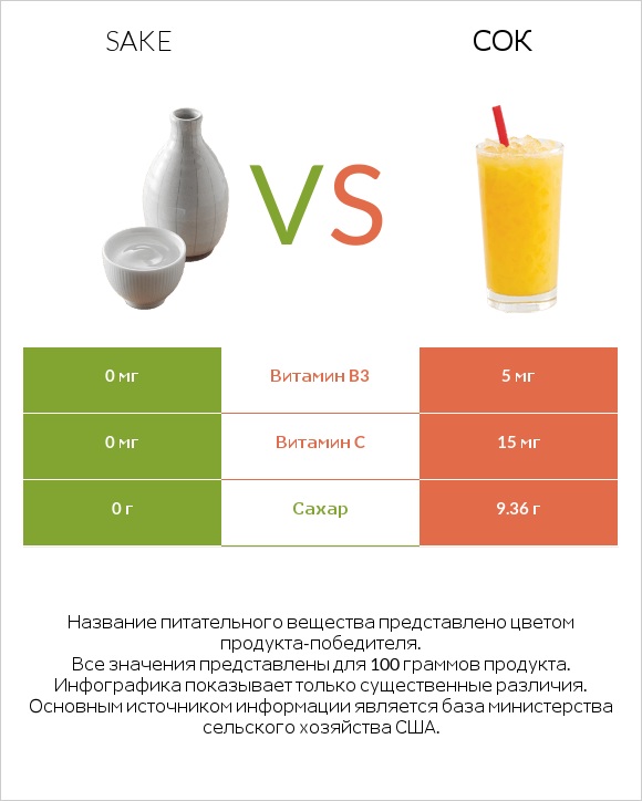 Sake vs Сок infographic