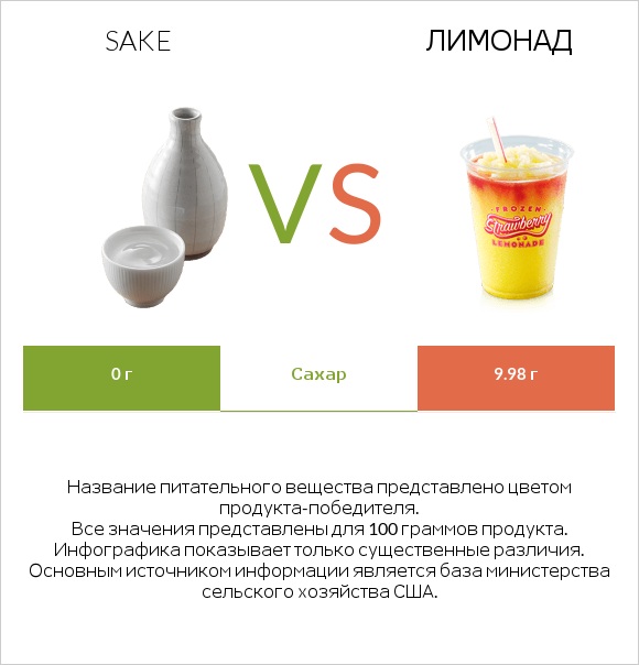 Sake vs Лимонад infographic