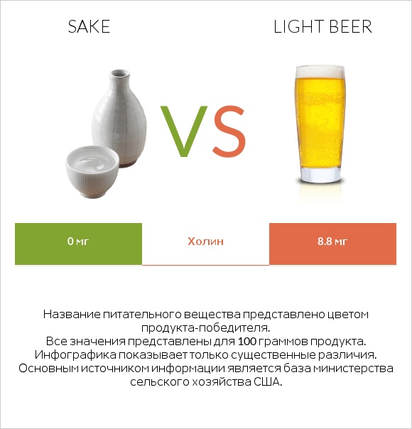 Sake vs Light beer infographic