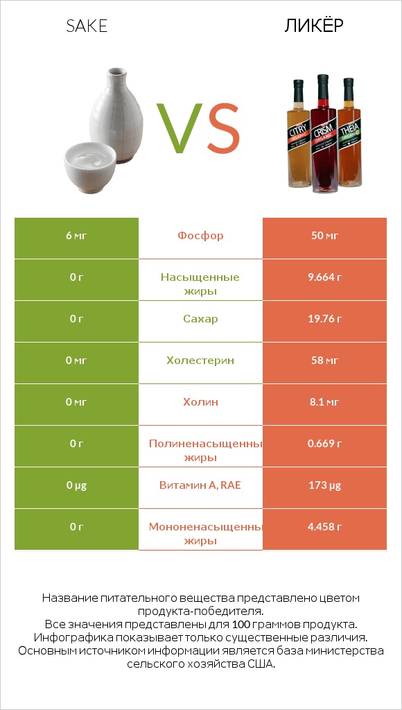 Sake vs Ликёр infographic