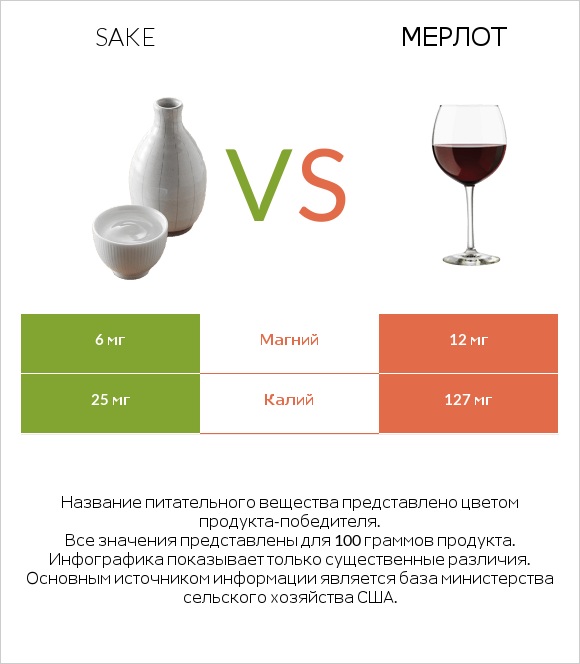 Sake vs Мерлот infographic