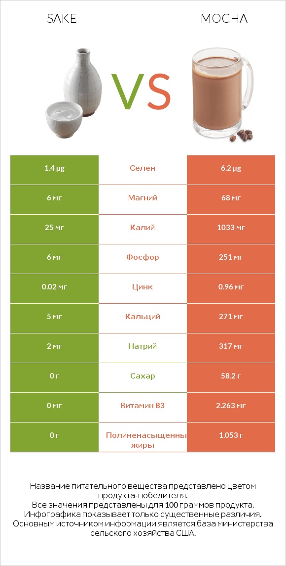 Sake vs Mocha infographic