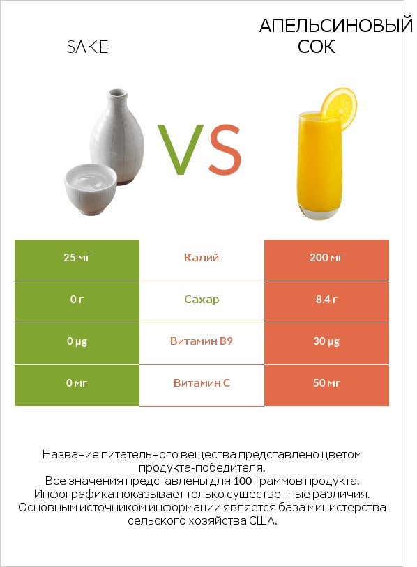 Sake vs Апельсиновый сок infographic