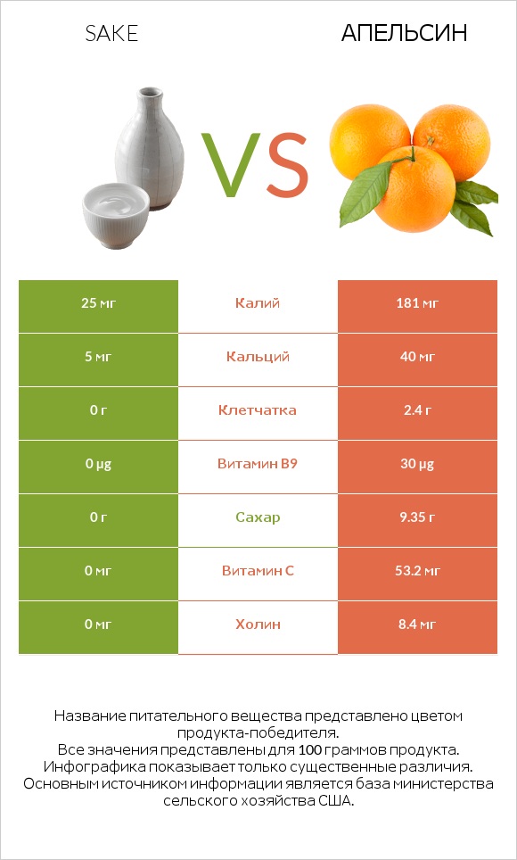 Sake vs Апельсин infographic