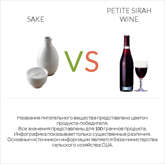 Sake vs Petite Sirah wine infographic