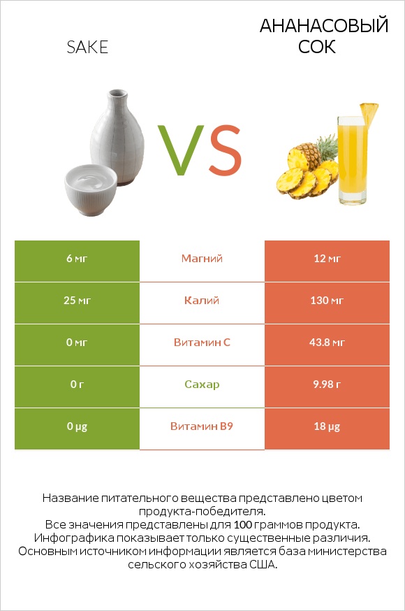 Sake vs Ананасовый сок infographic