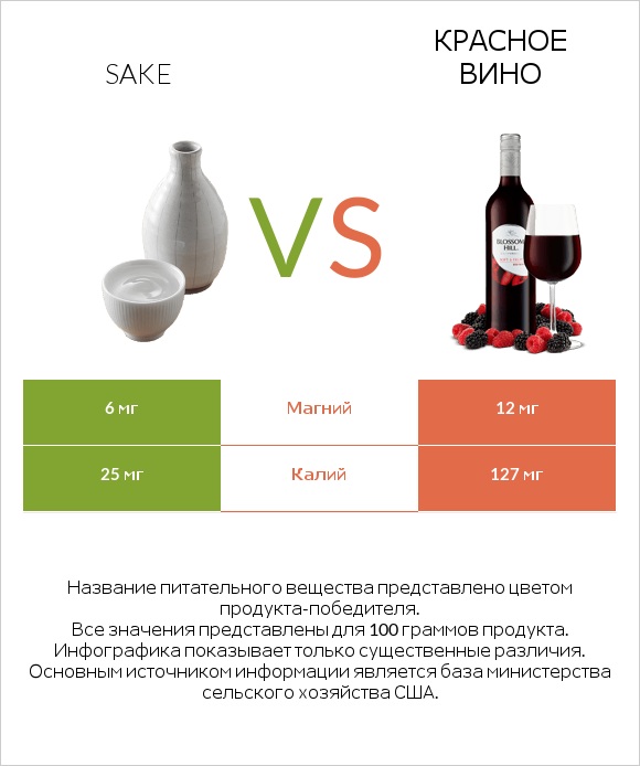 Sake vs Красное вино infographic