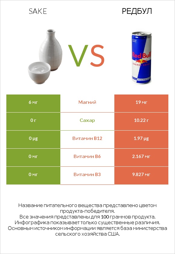 Sake vs Редбул  infographic