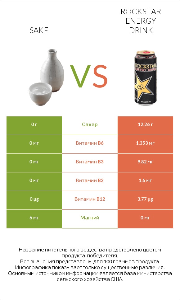 Sake vs Rockstar energy drink infographic