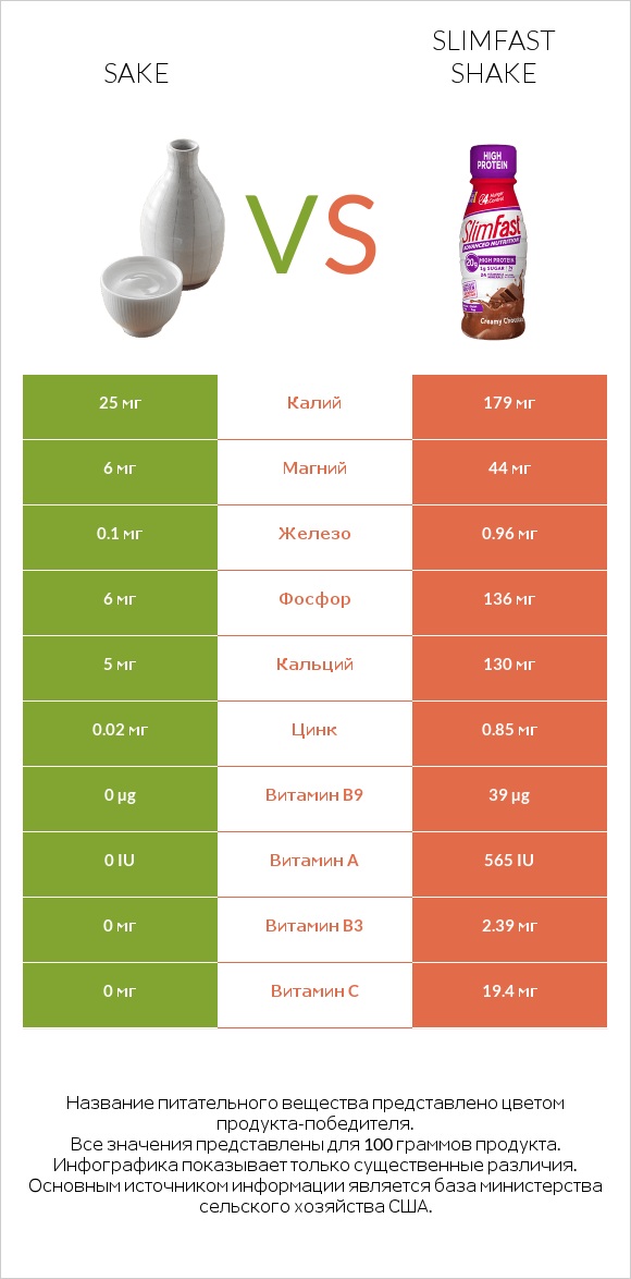 Sake vs SlimFast shake infographic