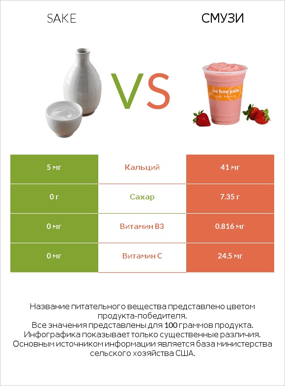 Sake vs Смузи infographic