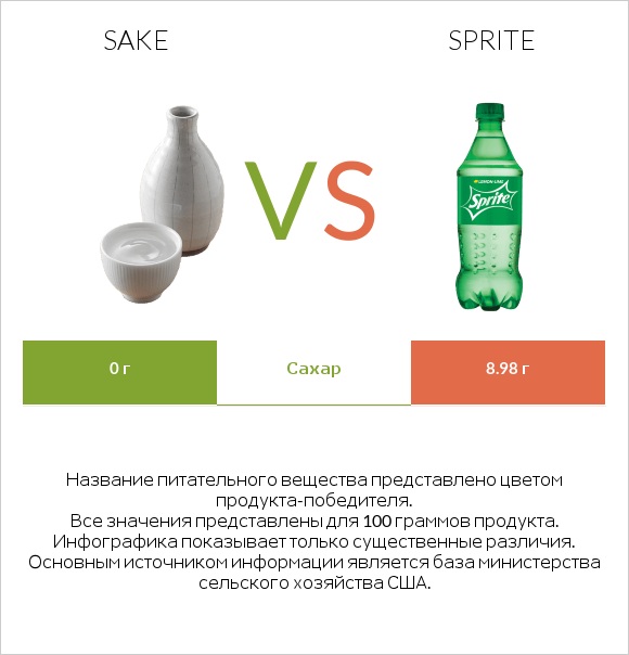 Sake vs Sprite infographic