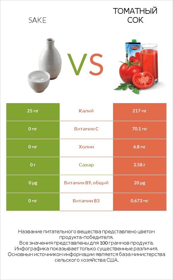 Sake vs Томатный сок infographic