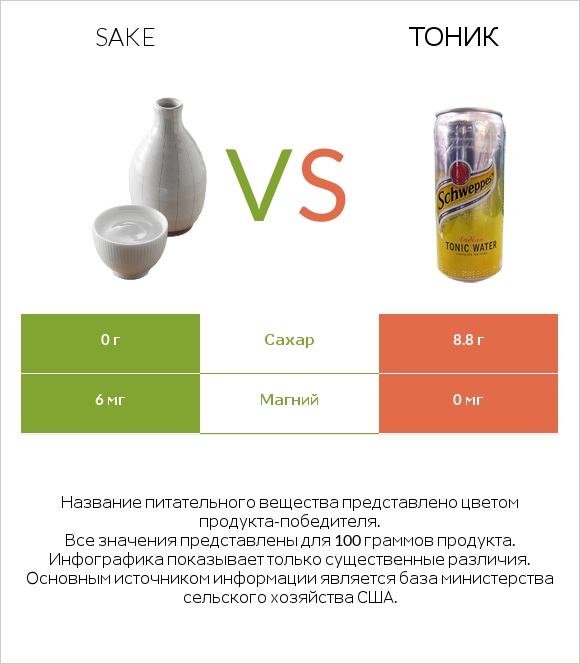 Sake vs Тоник infographic
