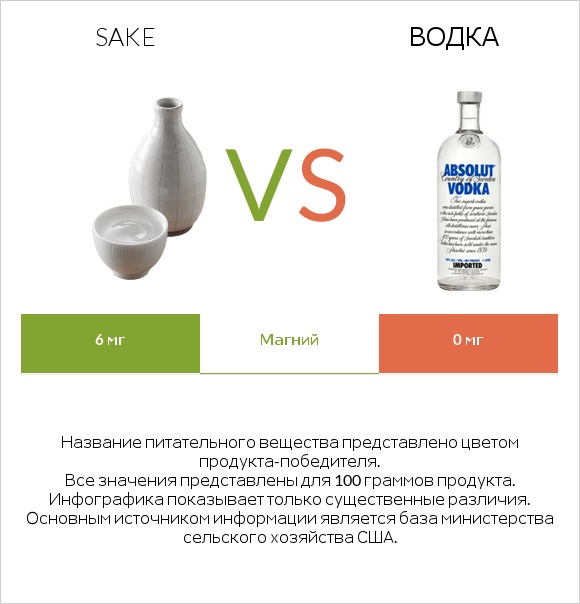 Sake vs Водка infographic