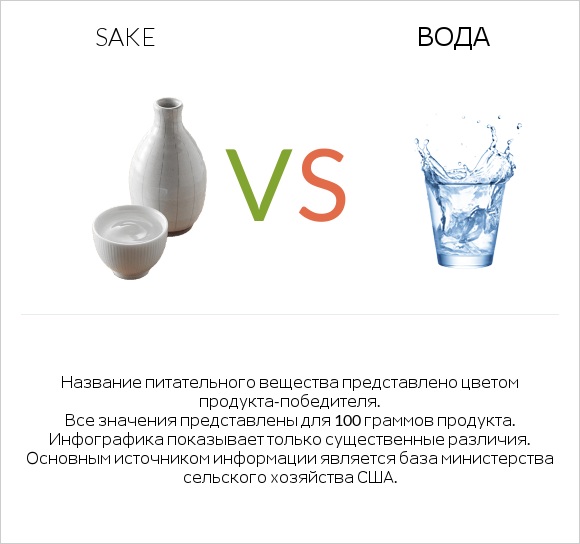 Sake vs Вода infographic