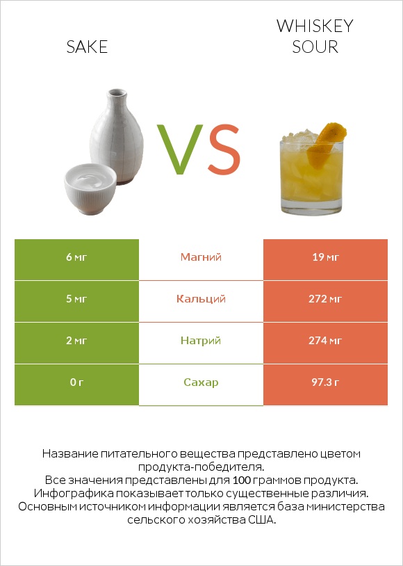 Sake vs Whiskey sour infographic