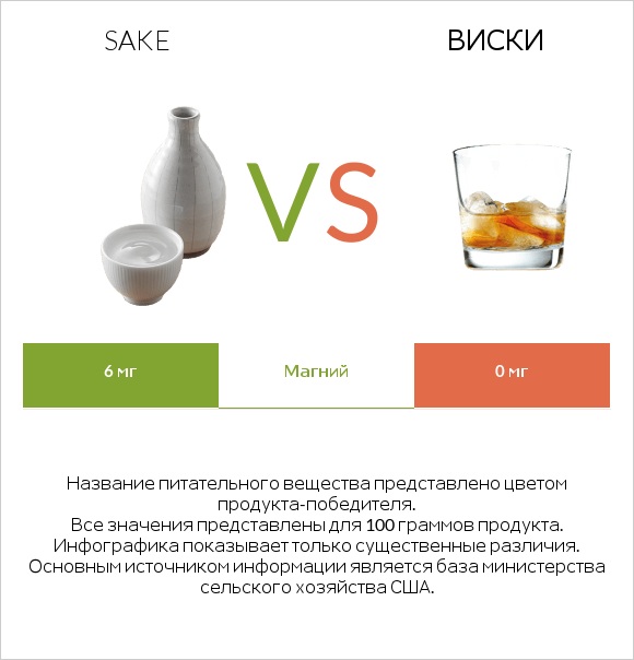 Sake vs Виски infographic