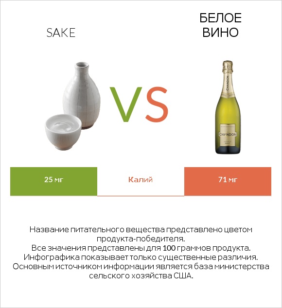 Sake vs Белое вино infographic