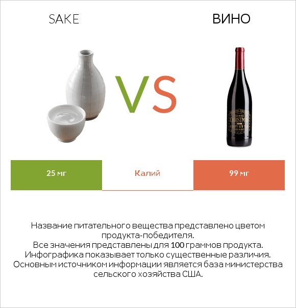 Sake vs Вино infographic