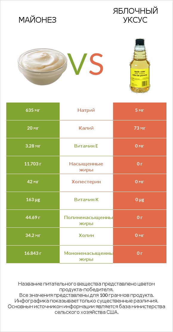 Майонез vs Яблочный уксус infographic