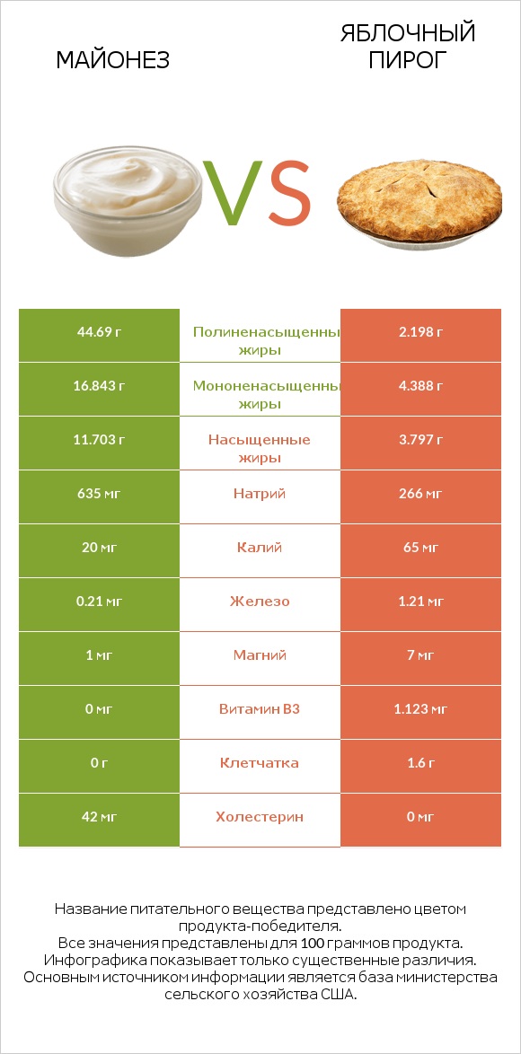 Майонез vs Яблочный пирог infographic