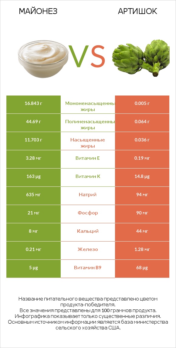 Майонез vs Артишок infographic