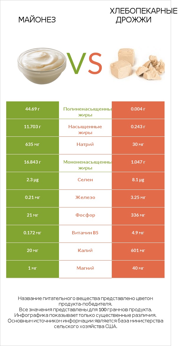 Майонез vs Хлебопекарные дрожжи infographic