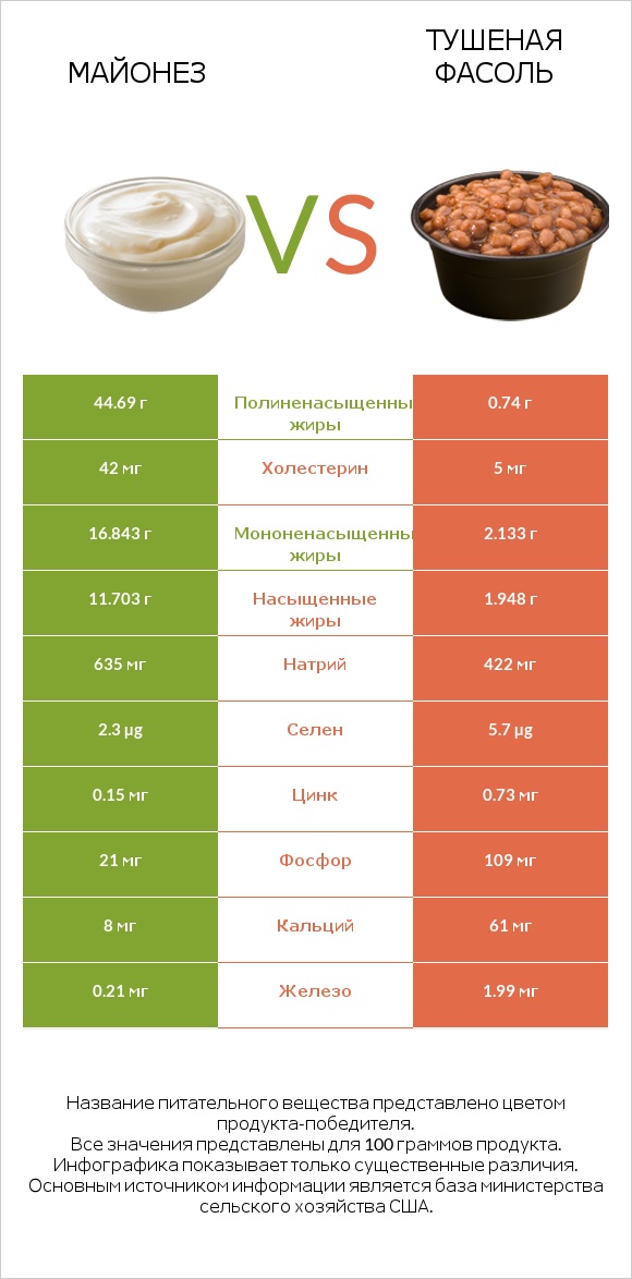 Майонез vs Тушеная фасоль infographic