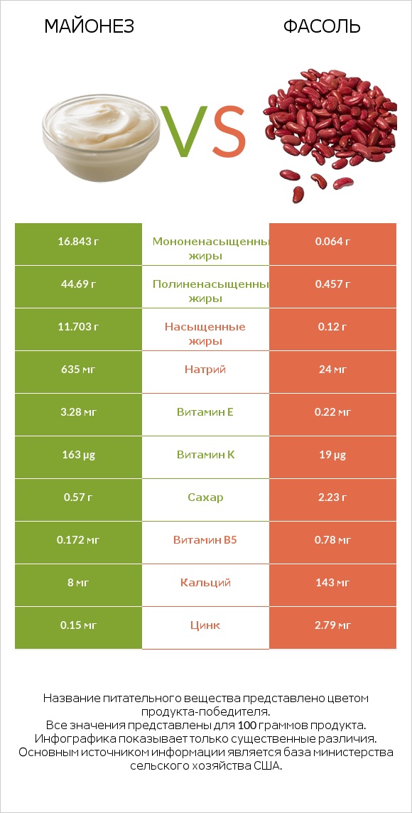 Майонез vs Фасоль infographic