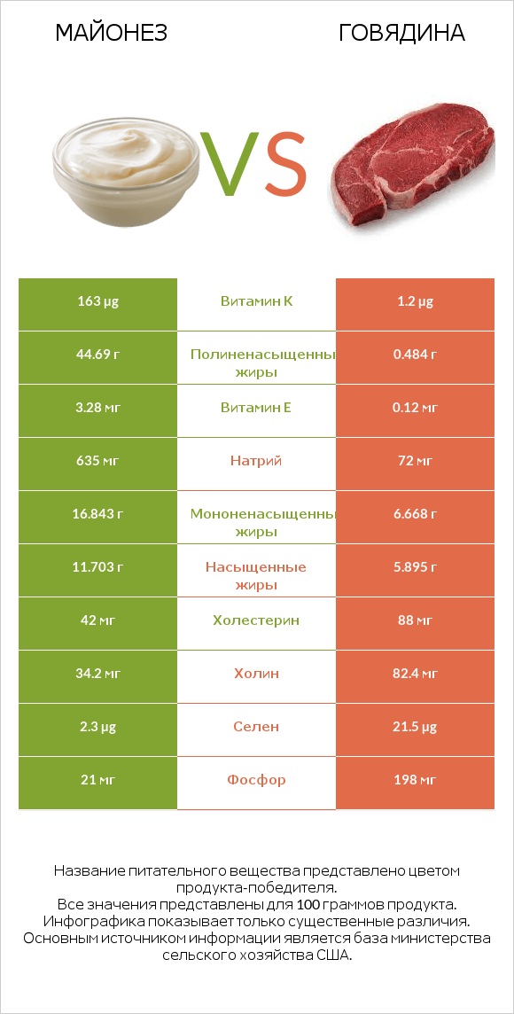 Майонез vs Говядина infographic