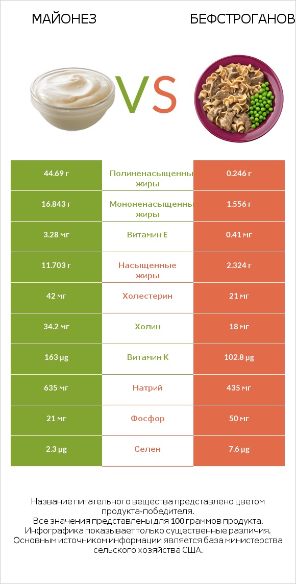 Майонез vs Бефстроганов infographic