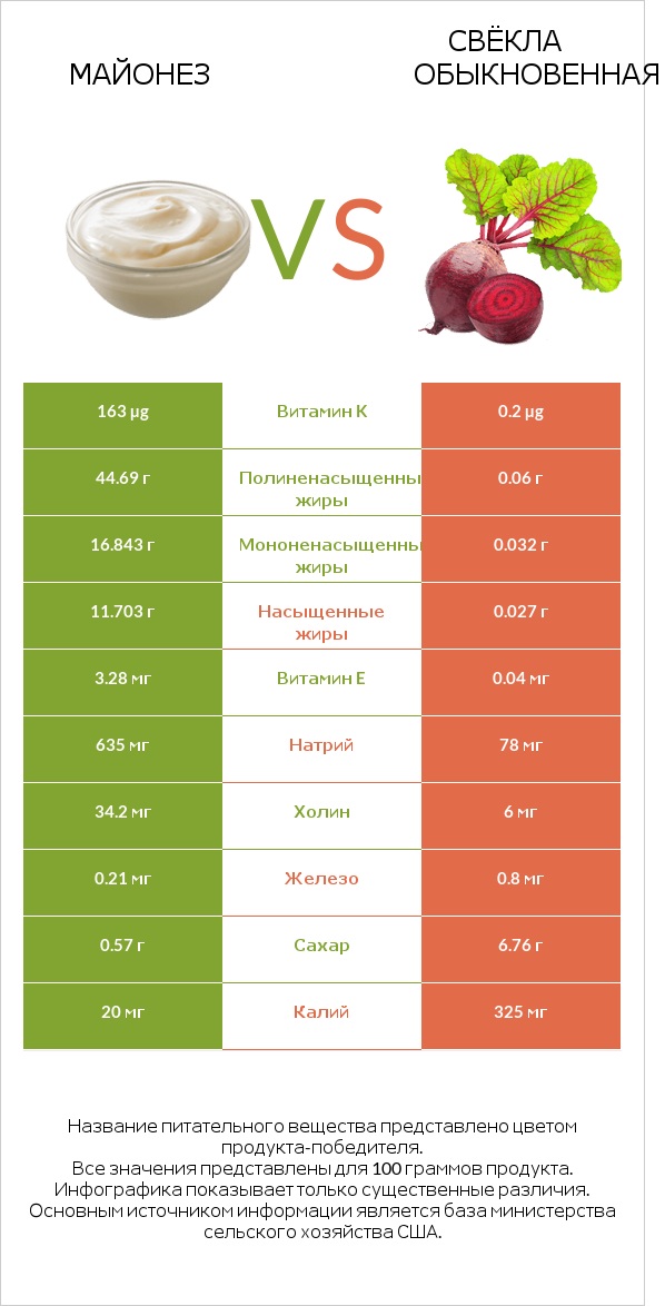 Майонез vs Свёкла обыкновенная infographic