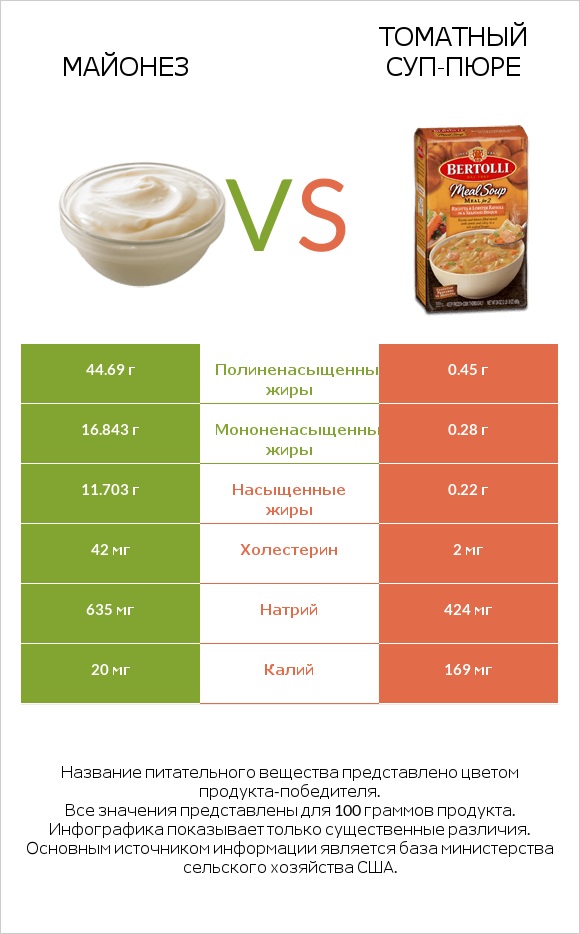 Майонез vs Томатный суп-пюре infographic