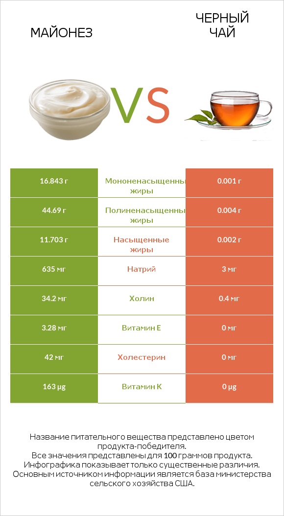 Майонез vs Черный чай infographic