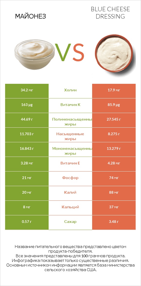 Майонез vs Blue cheese dressing infographic