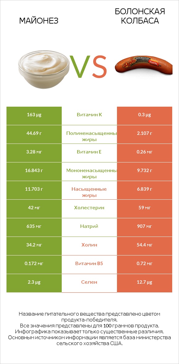 Майонез vs Болонская колбаса infographic