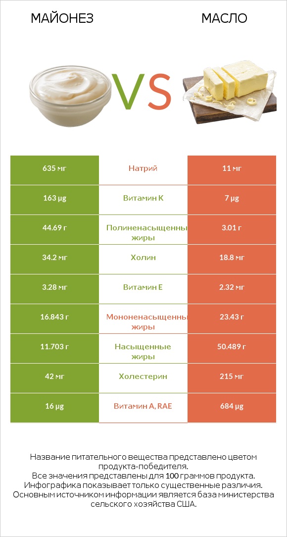 Майонез vs Масло infographic