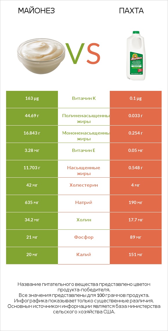Майонез vs Пахта infographic