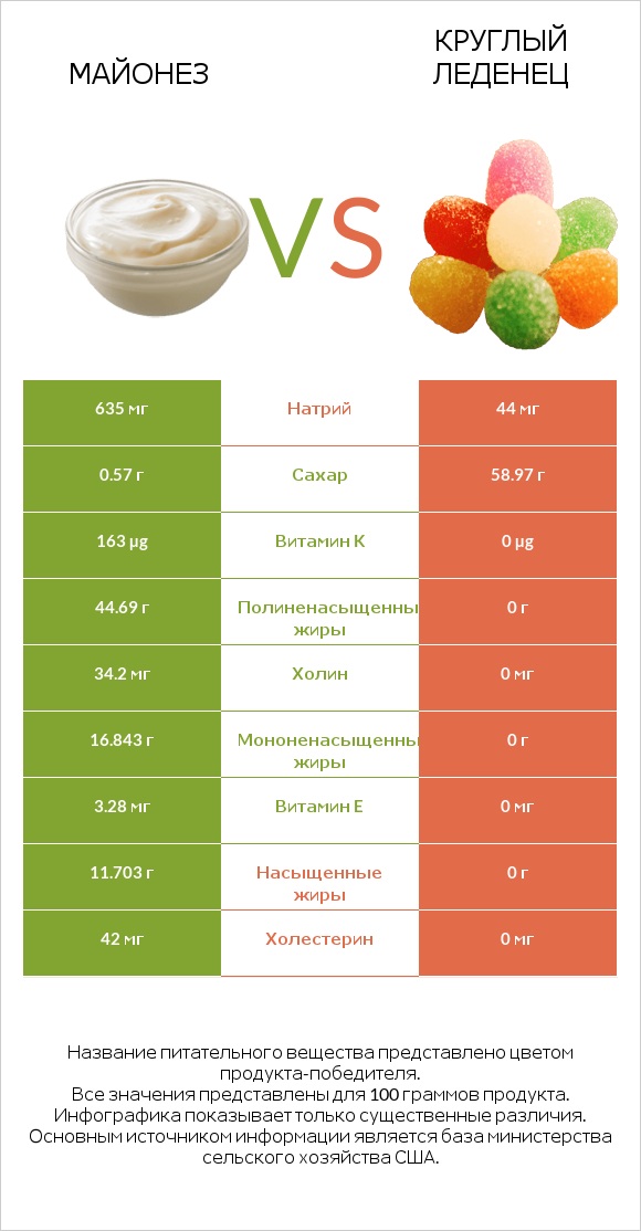 Майонез vs Круглый леденец infographic