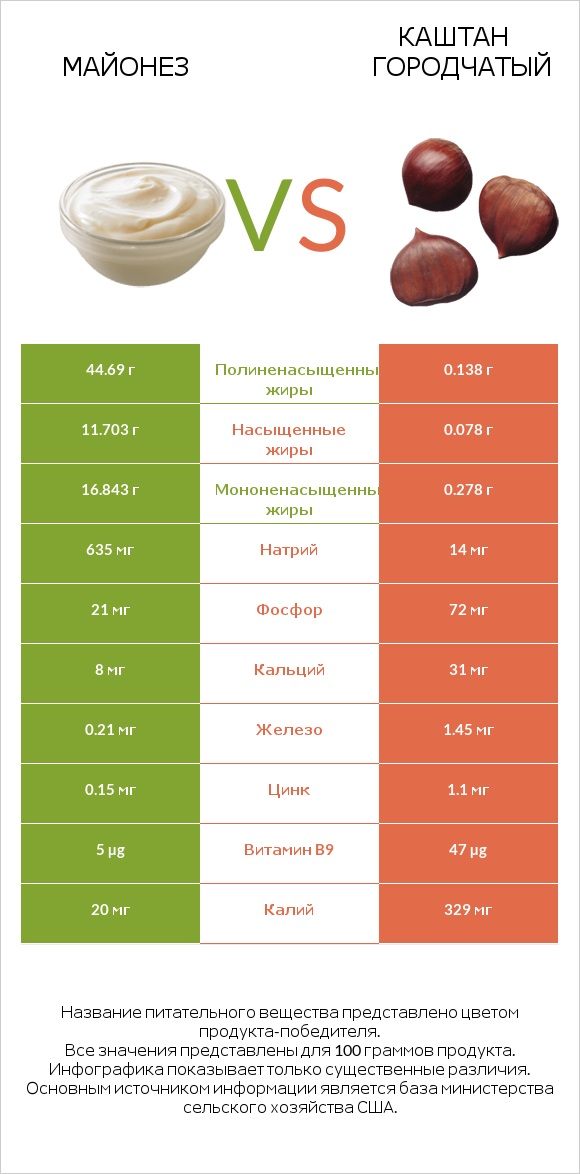 Майонез vs Каштан городчатый infographic
