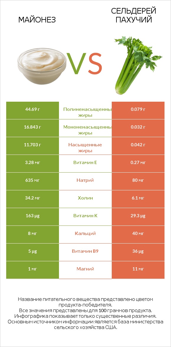 Майонез vs Сельдерей пахучий infographic