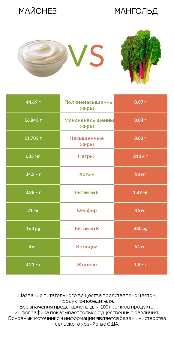 Майонез vs Мангольд infographic