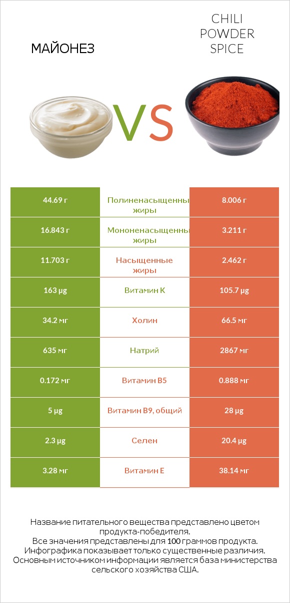 Майонез vs Chili powder spice infographic