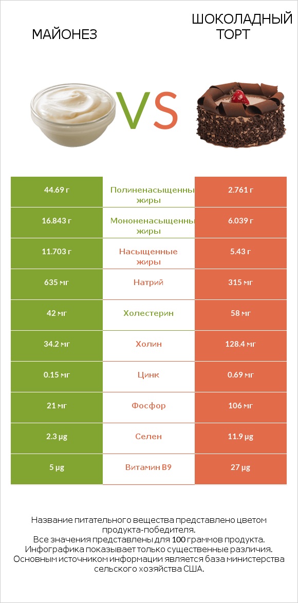 Майонез vs Шоколадный торт infographic