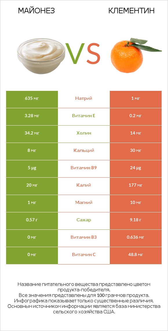 Майонез vs Клементин infographic