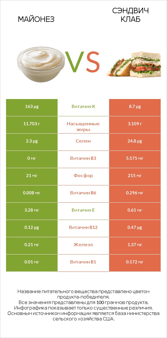 Майонез vs Сэндвич Клаб infographic